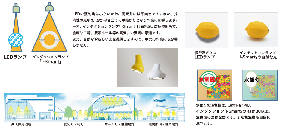 LEDの照射角は小さいため、高天井には不向きです。また、指向性の光ゆえ、影が浮き立って手暗がりとなり作業に影響します。一方、インダクションランプ「i-Smart」は面光源。広い照射角で、倉庫や工場、展示ホール等の高天井の照明に最適です。また、自然なやさしい光を提供しますので、手元の作業にも影響しません。